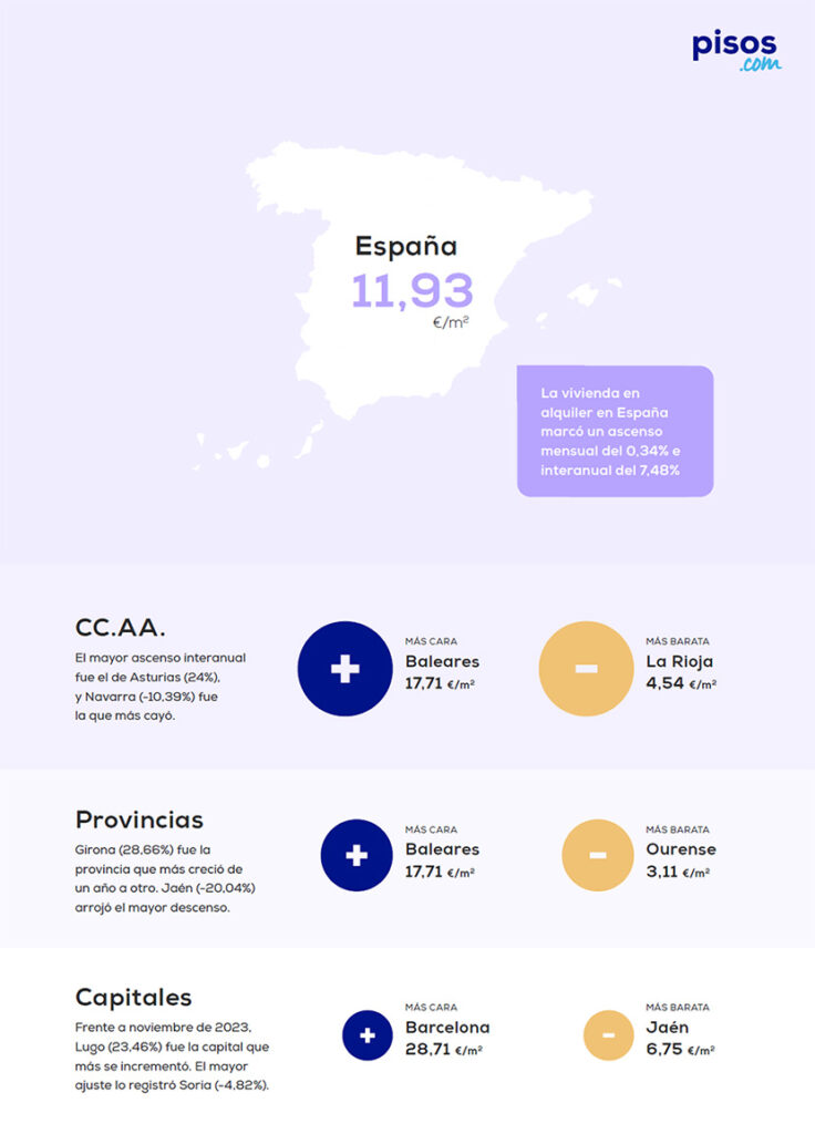 El precio medio del alquiler sube un 7,48% frente al año pasado
